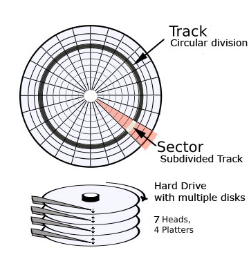 Tracks and Sectors